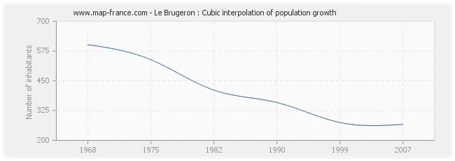 Le Brugeron : Cubic interpolation of population growth